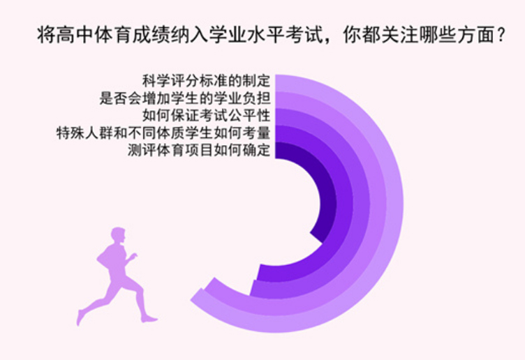 [体育成绩纳入高中学业水平考试] 61.6%受访家长最关注评分标准如何制定